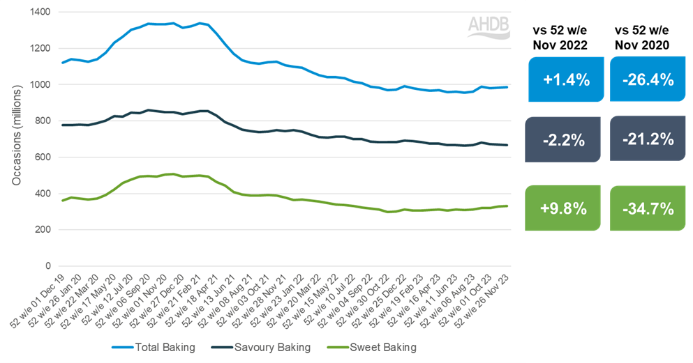 Graph showing number of occasions of home baking over time